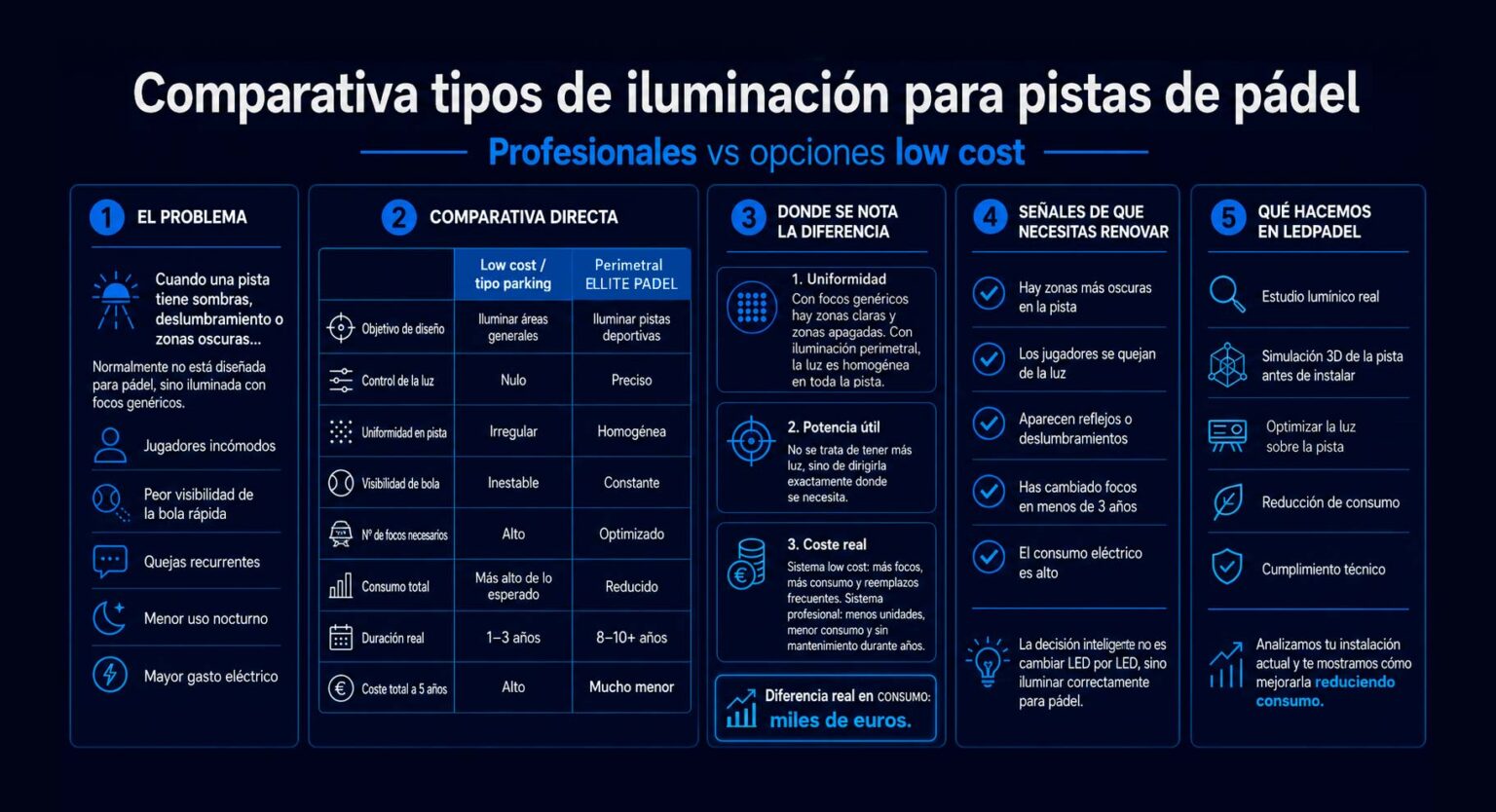 Comparativa Focos led Low-cost / Ellite padel