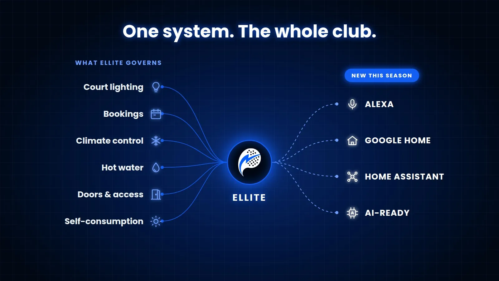 ELLITE ecosystem: lighting, bookings, climate, hot water, access and self-consumption; this season, Alexa, Google Home, Home Assistant and AI-Ready