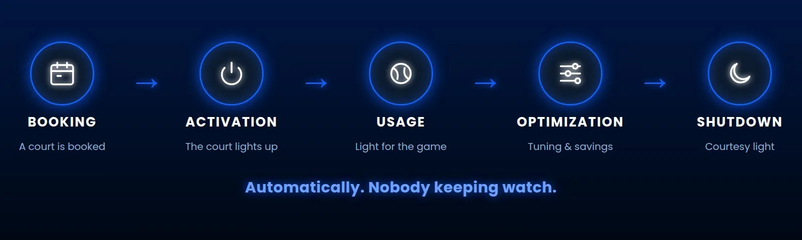 Booking, activation, usage, optimization and shutdown, automatically