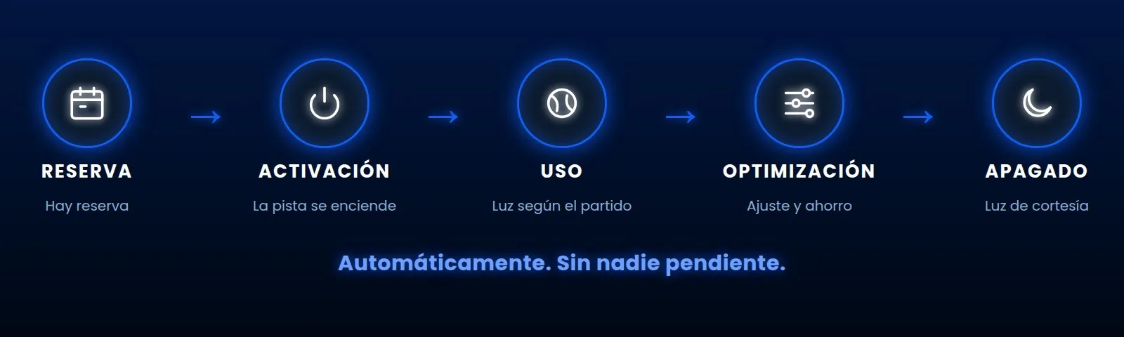 Reserva, activación, uso, optimización y apagado, automáticamente